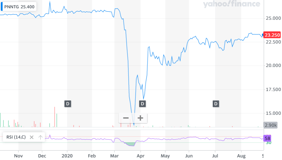 Pennantpark Investment 55 Discount To Book Driving 14 Yield Nasdaq Pnnt Seeking Alpha