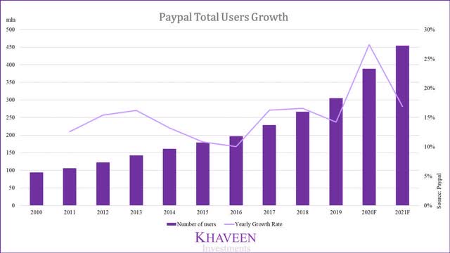 PayPal Total Users