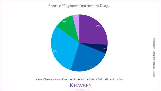 Payment Usage by Type