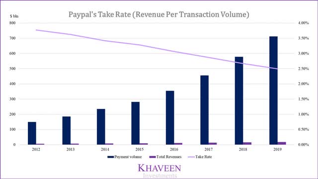Paypal Revenue & Take Rate