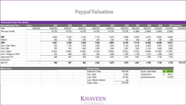 PayPal Valuation