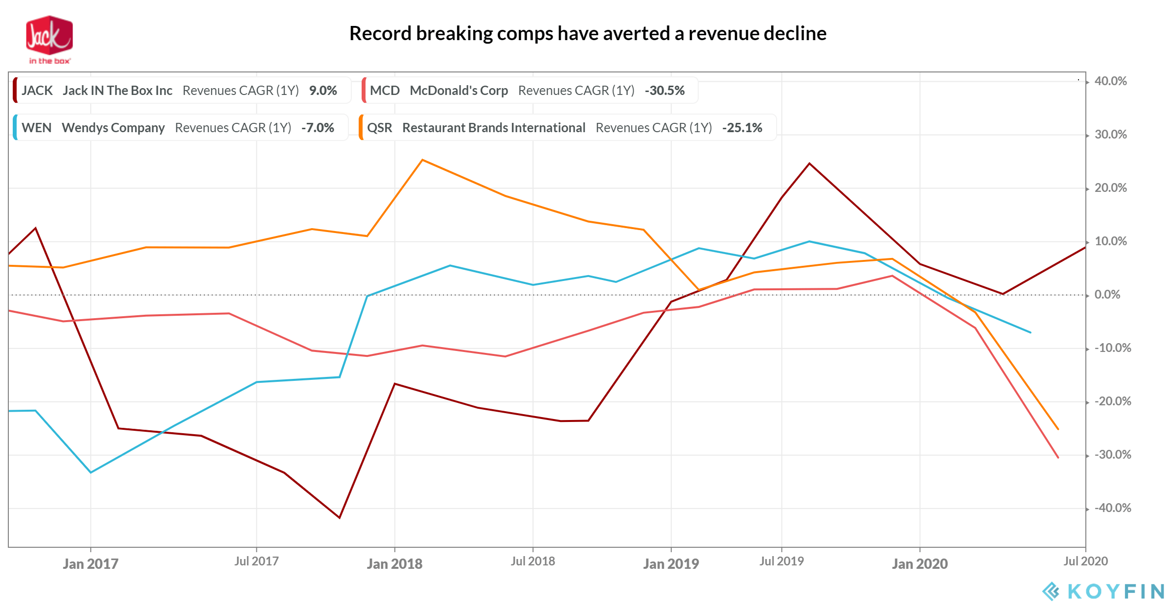 Jack In The Box The Recovery Can Halt The Outperformance (NASDAQJACK) Seeking Alpha