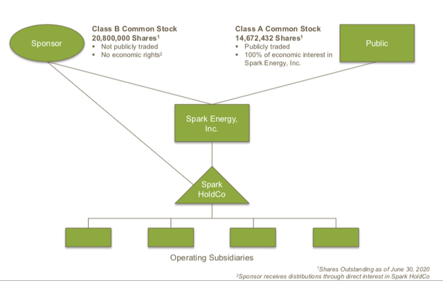 Spark Vitality (<a href='https://seekingalpha.com/symbol/SPKE' title='Spark Energy, Inc.'>SPKE</a>) Class A Class B shares particulars” width=”640″ peak=”406″ data-width=”640″ data-height=”406″ data-og-image-twitter_small_card=”true” data-og-image-twitter_large_card=”true” data-og-image-twitter_image_post=”true” data-og-image-msn=”true” data-og-image-facebook=”true” data-og-image-google_news=”true” data-og-image-google_plus=”true” data-og-image-linkdin=”true” loading=”lazy”/>Supply: Investor Presentation</p>
<h2 class=