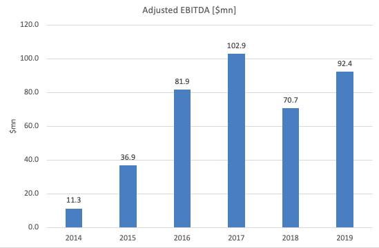 Spark Energy Adjusted EBITDA