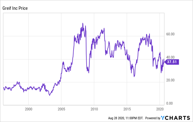 Buy Greif Now And Let It Run (NYSE:GEF) | Seeking Alpha