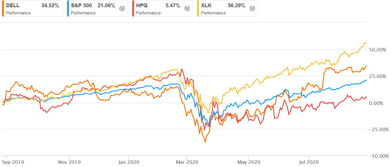 Dell, HP earnings drive computer hardware stocks higher (NYSEDELL