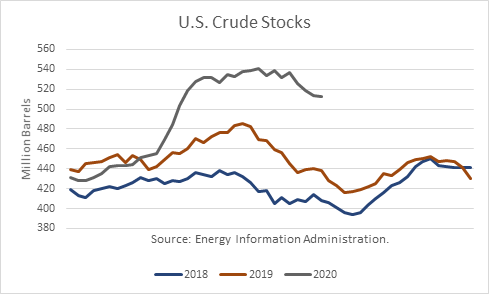 S And P Oil And Gas