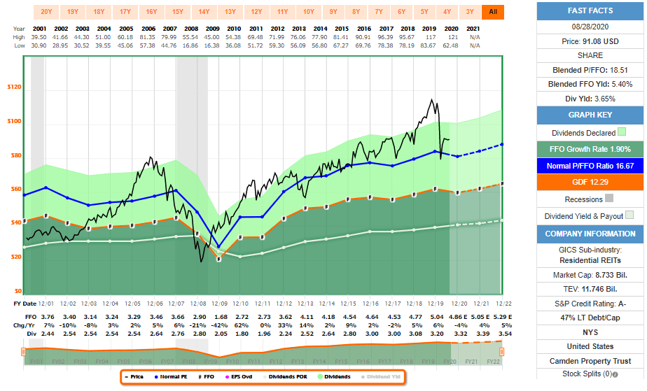 Camden Property Trust Adapting Well To The Current Environment (NYSECPT) Seeking Alpha