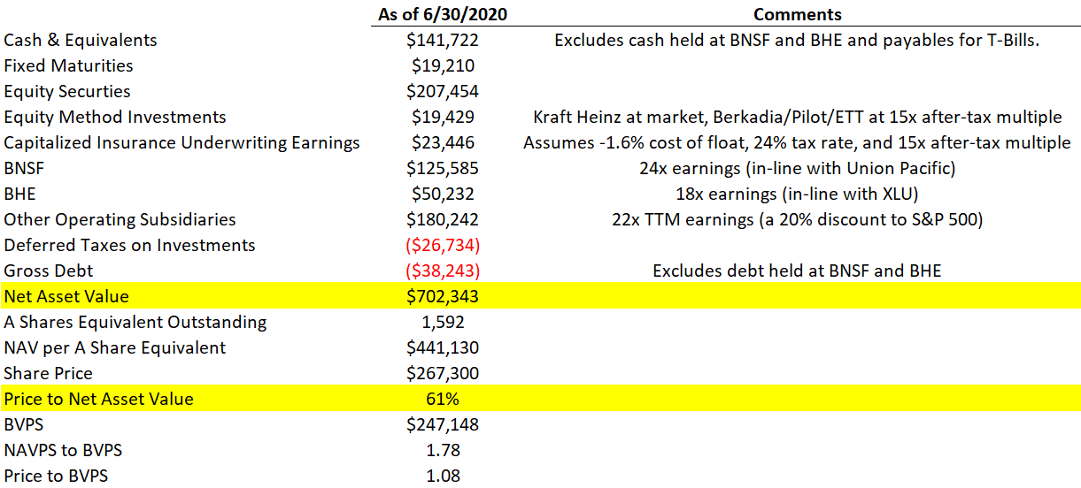 Berkshire Hathaway Remains An Ideal Portfolio Anchor Nyse Brk A Seeking Alpha
