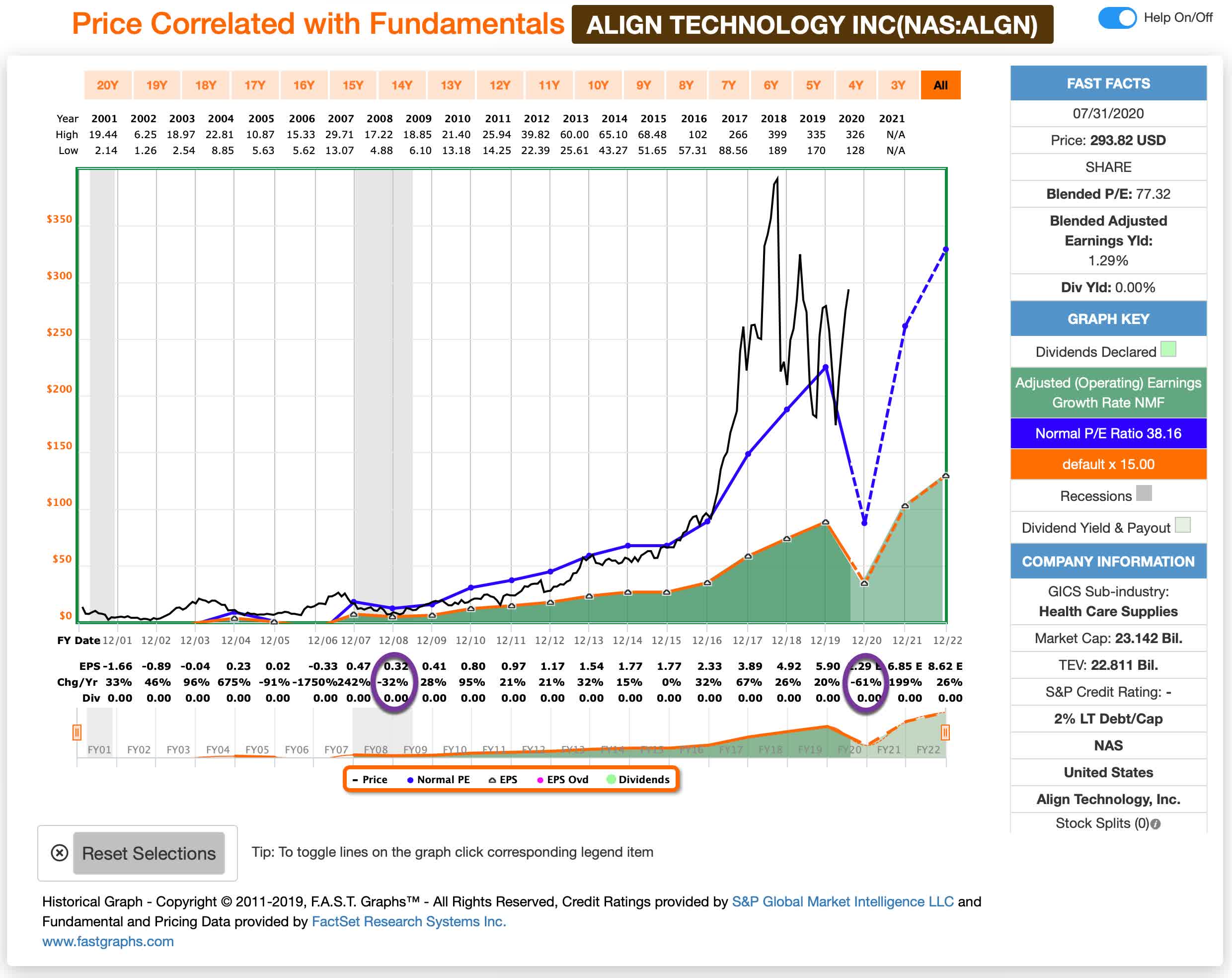 My Process For Taking Profits In Align Technologies (NASDAQALGN