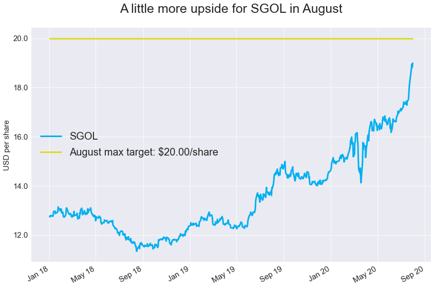 SGOL Weekly While Specs Liquidate Their Long Positions, We Keep Buying
