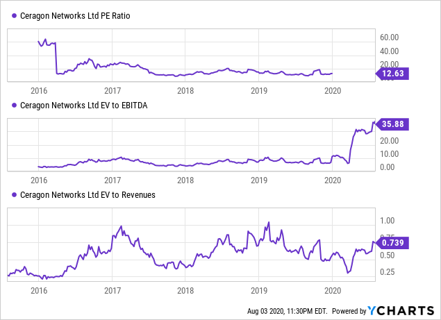 Ceragon Has Further To Run Nasdaq Crnt Seeking Alpha
