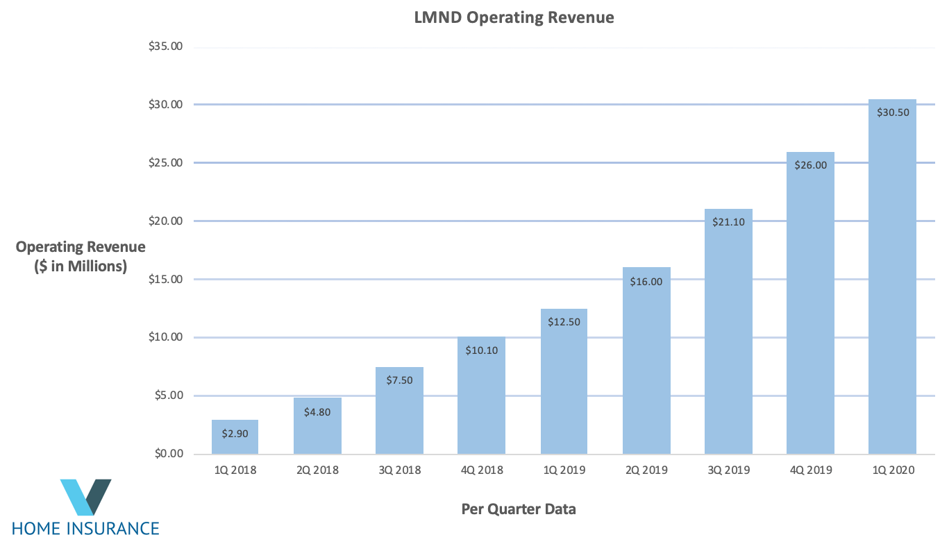 Lemonade Intriguing P&C Disruptor (NYSELMND) Seeking Alpha