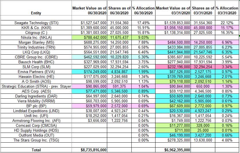 Tracking ValueAct Portfolio Q2 2020 Update Seeking Alpha