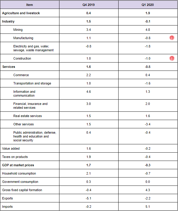 Brazil GDP Annual Growth Rate, % change, Q1 2020