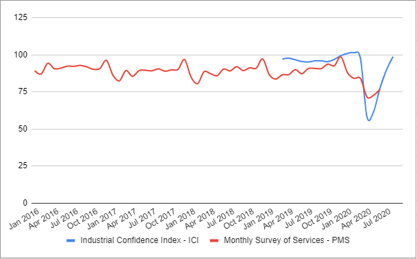 Industrial Confidence Index and Monthly Survey of Services
