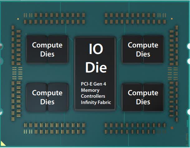 2nd Gen AMD EPYC "Rome" CPU Review: A Groundbreaking Leap for HPC | Microway