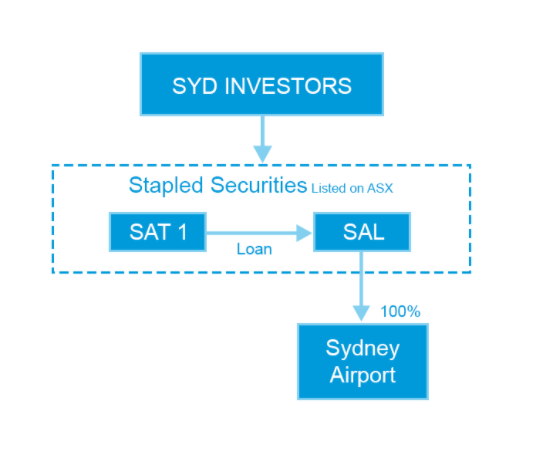 Sydney Airport Stapled Securities