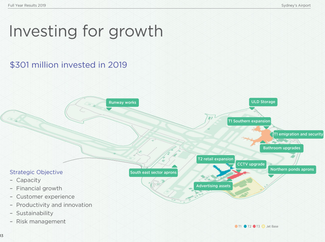Sydney Airport growth investments – Source: Sydney Airport FY 2019 presentation