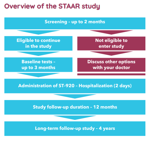 Sangamo Fabry Study: Recap (NASDAQ:SGMO) | Seeking Alpha