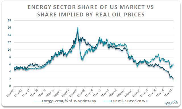 Energy Stocks To Provide A Safe Haven When The Tech Bubble Bursts ...