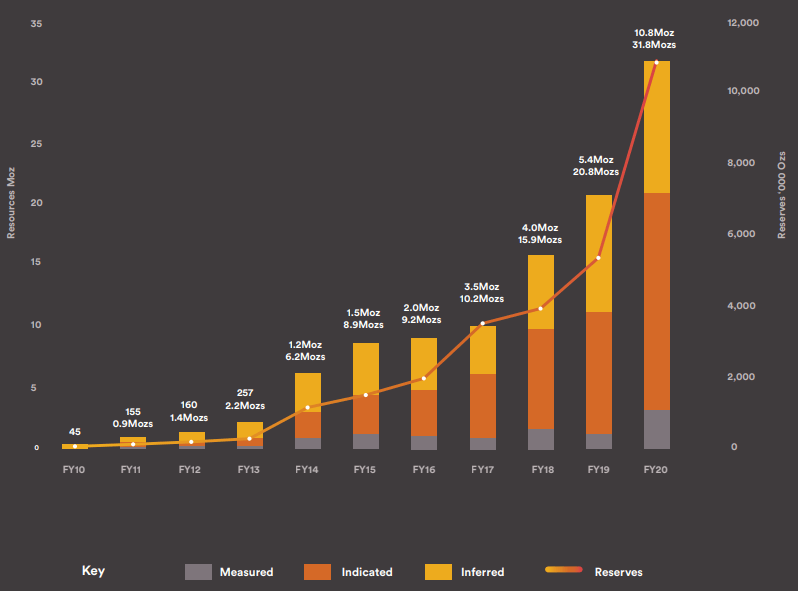 Рост 2020. Rate of programs 2021. Starring resources.