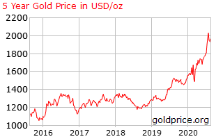 Price of Gold