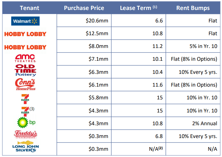 Alpine Property Trust A Growing REIT With Upside Potential