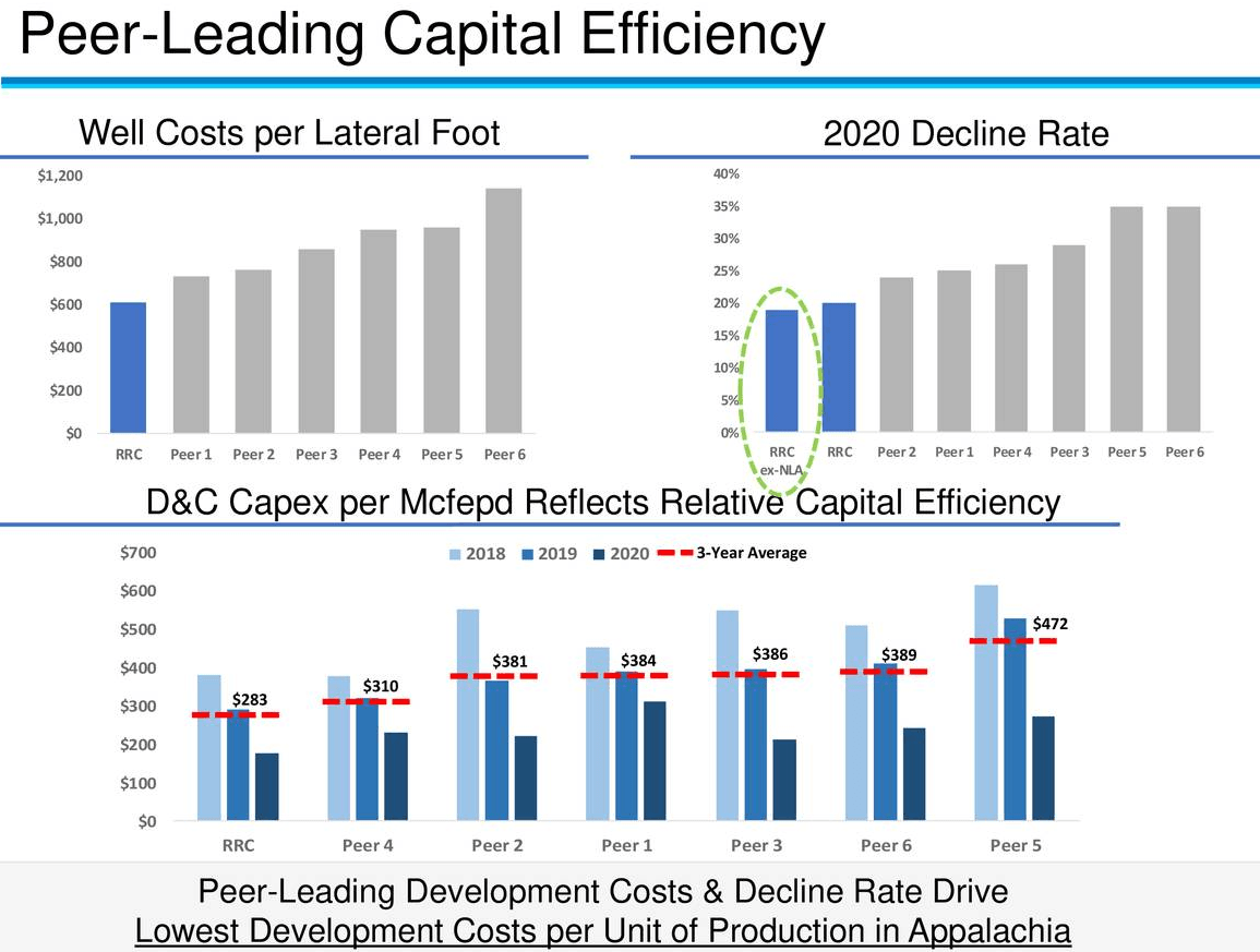 Range Resources Company Still One Of Best Natural Gas Places In