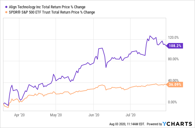 Align Technology (ALGN) Stock Price, News & Info