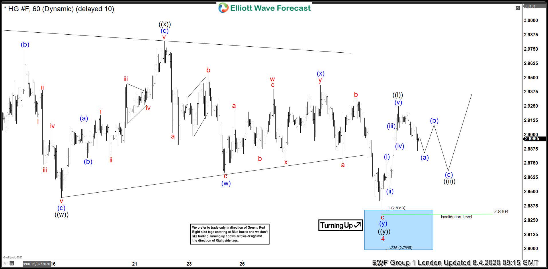 COPPER ($HG_F) Buying The Dips After Elliott Wave Double Three Pattern ...