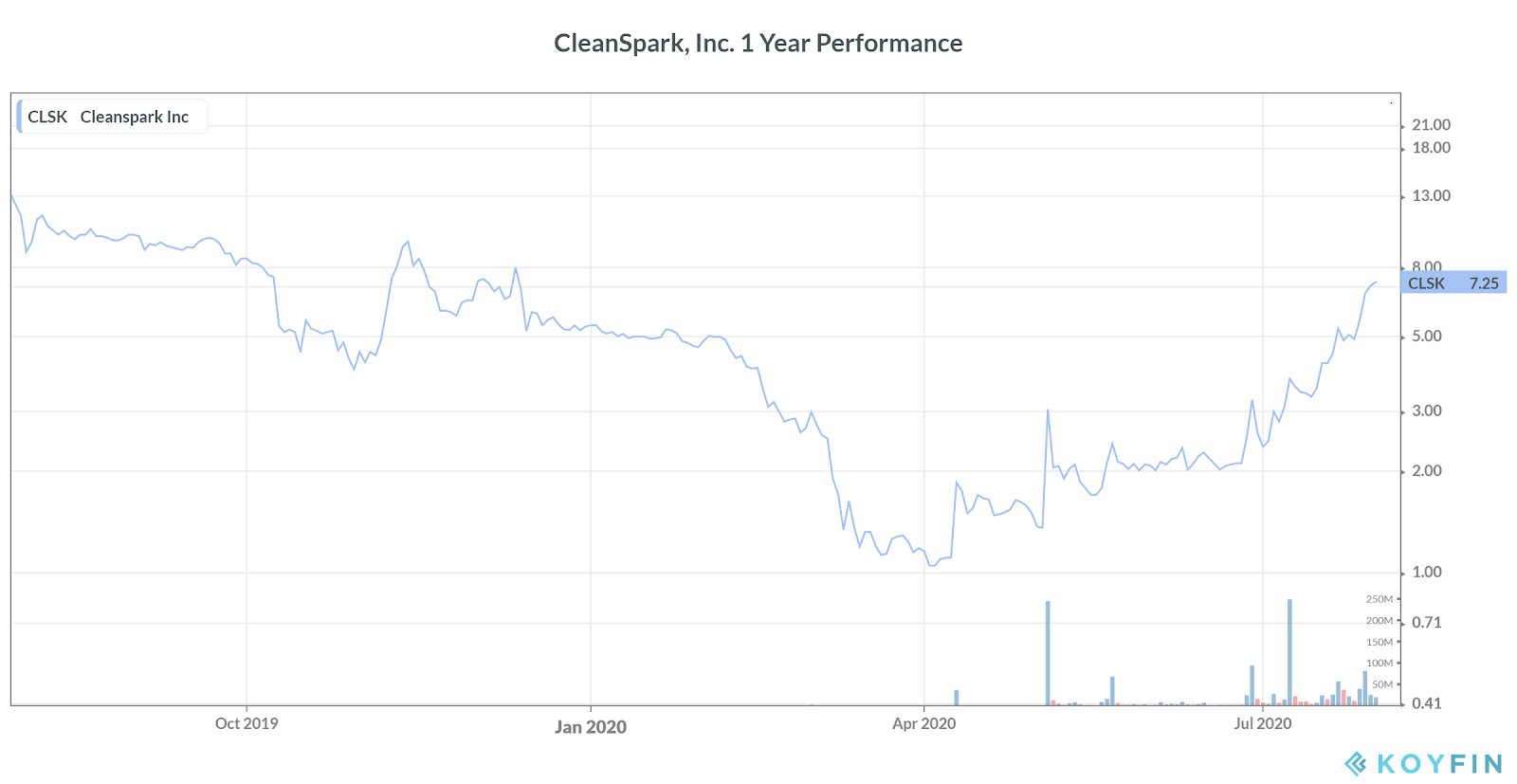 cleanspark stock price