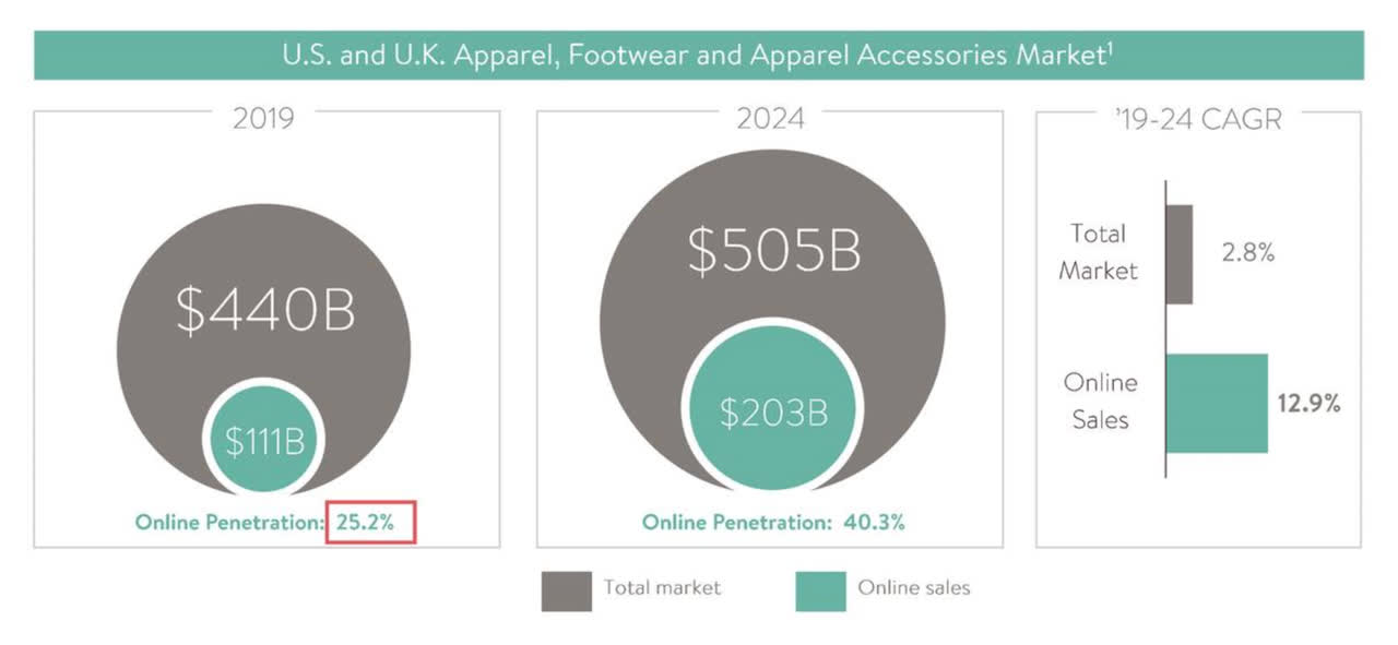 Stitch Fix Novel And Compelling Business Proposition Deserves A Long Term Position Despite Short Term Macroeconomic Headwinds Nasdaq Sfix Seeking Alpha