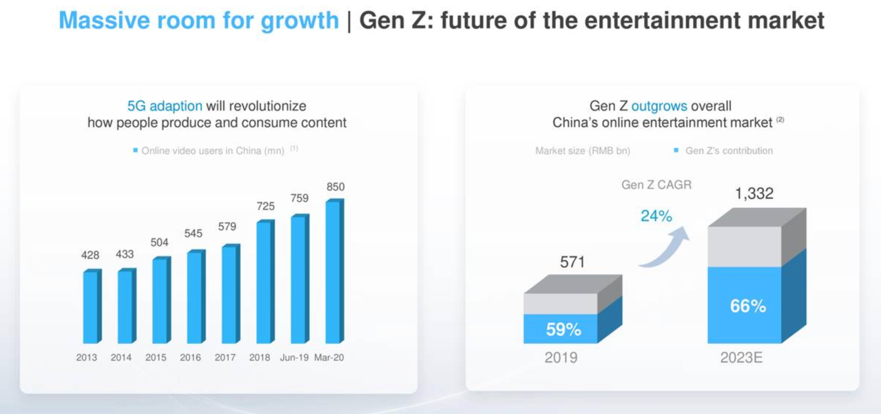 Chinese online entertainment market