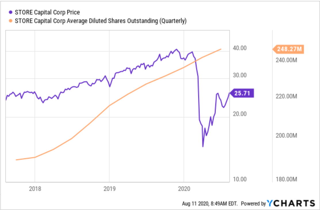 Stor deals share price