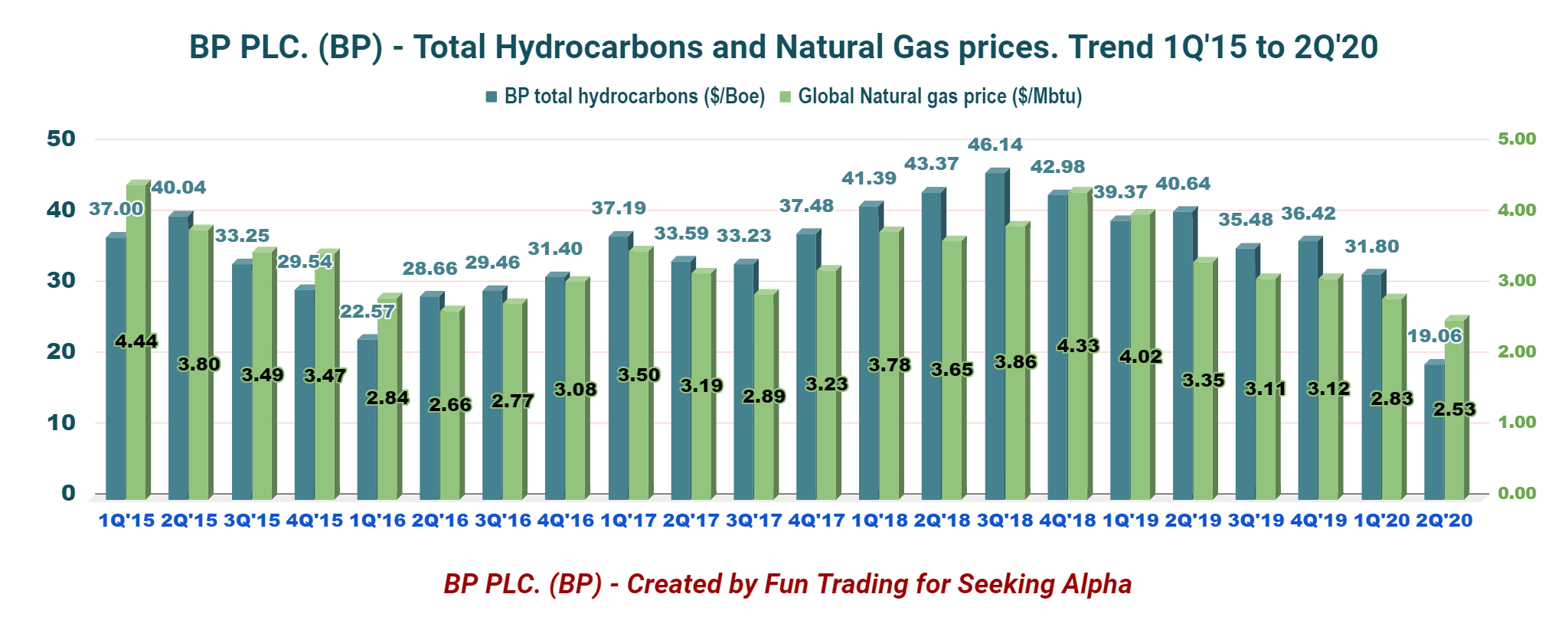Ас табу. Выручка BP 2021. BP shares.