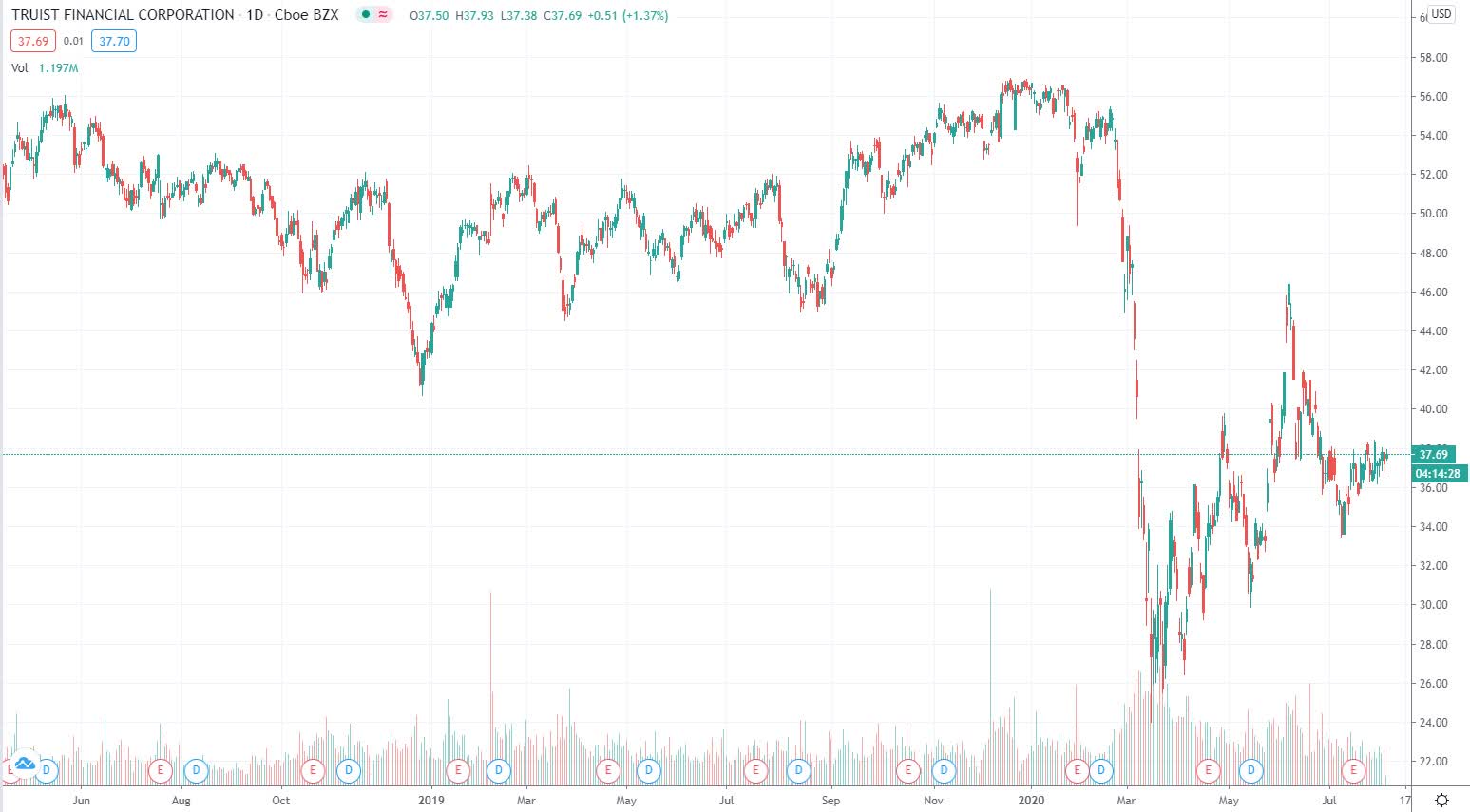 Truist Financial Corporation: A Second Preferred Stock IPO In 3 Months ...