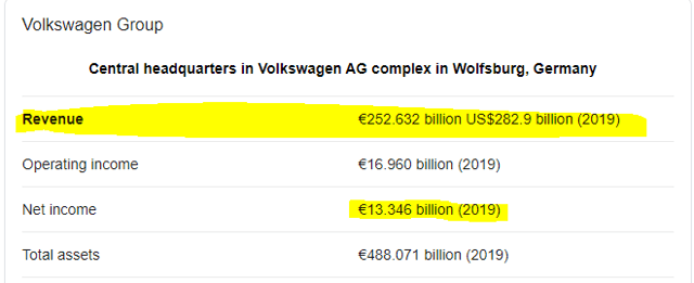 Volkswagen revenue and profit margin example