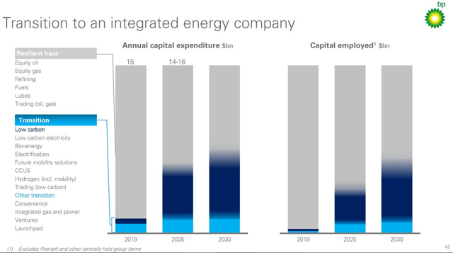 BP ESG plan