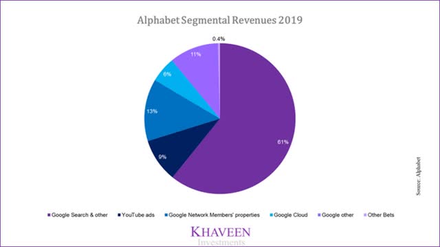 Google revenue segment breakdown