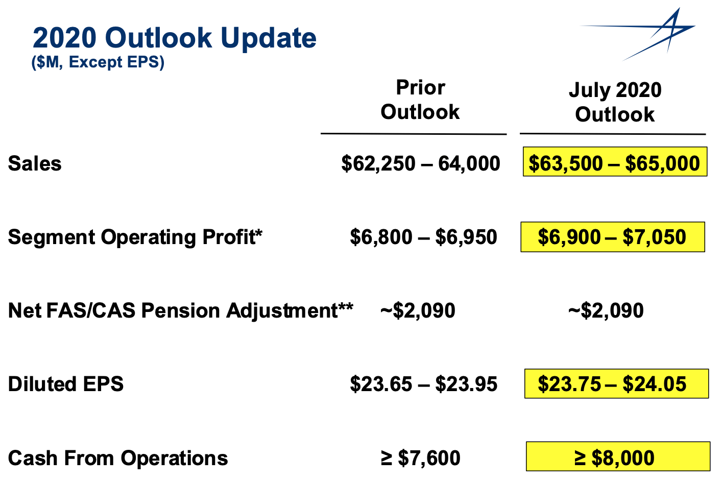 Lockheed Martin's Dividend Is Awesome And Will Grow (NYSELMT