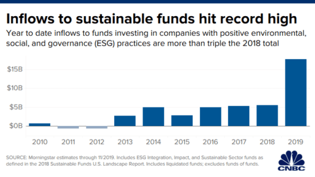 inflows to ESG funds