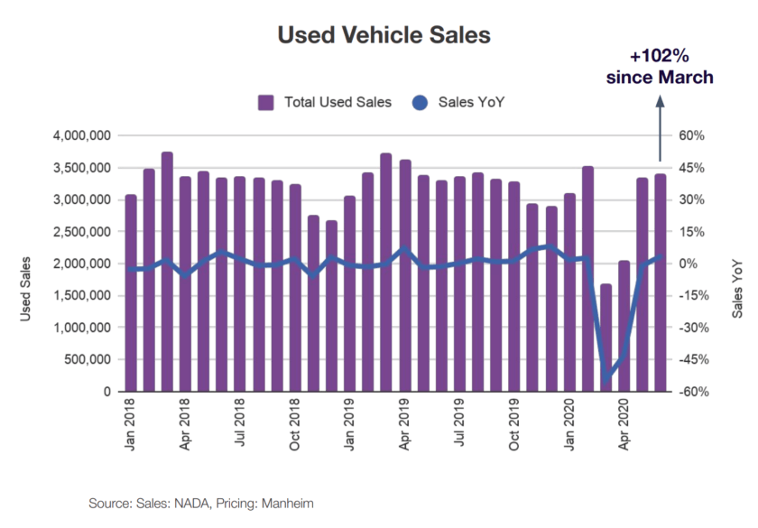 Because Used Car Sales Are Back, But Online (NYSECARS