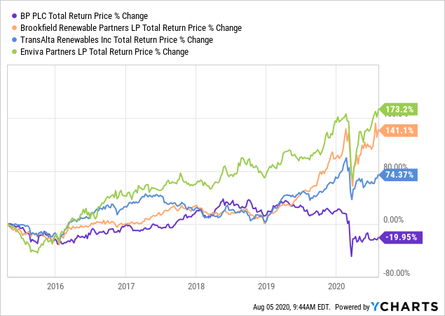 ChartBP vs ESG stocks