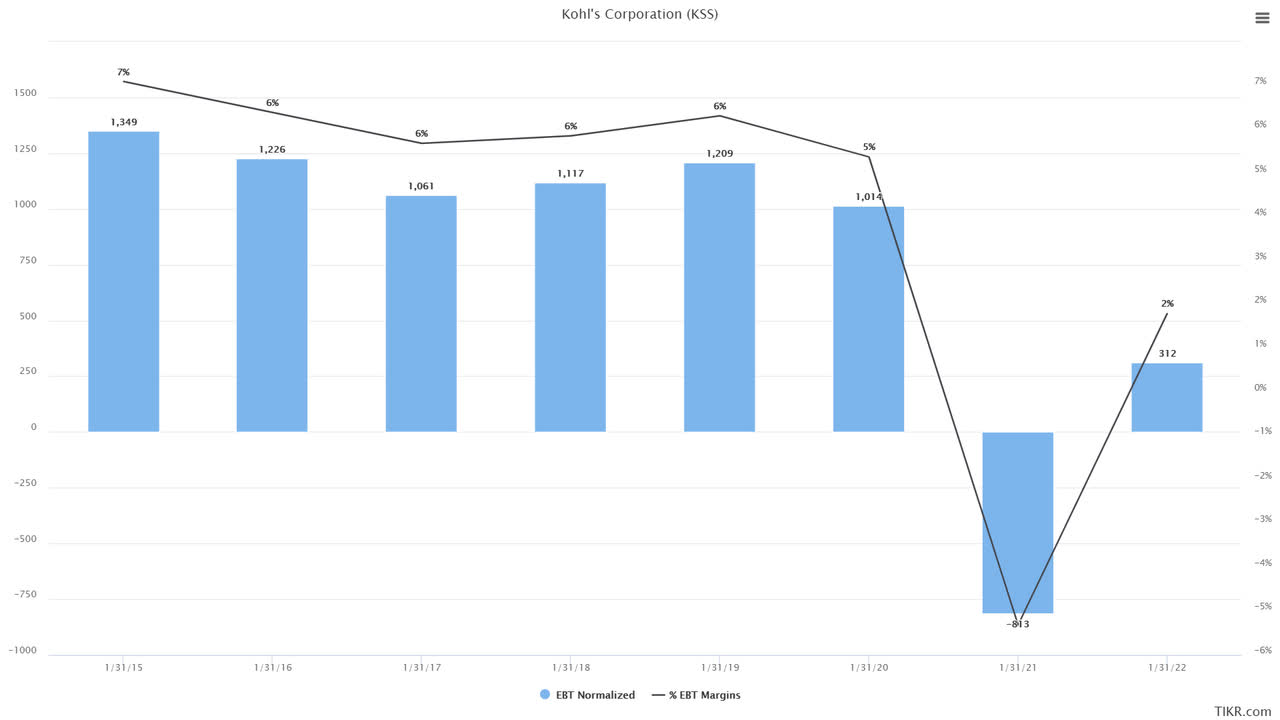 We've Seen Peak Kohl's (NYSE:KSS) | Seeking Alpha