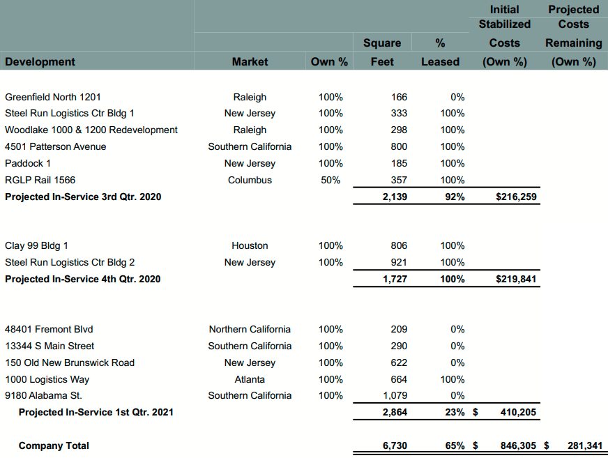 Duke Realty Growth Outlook Is Favorable Thanks To Accelerating Online