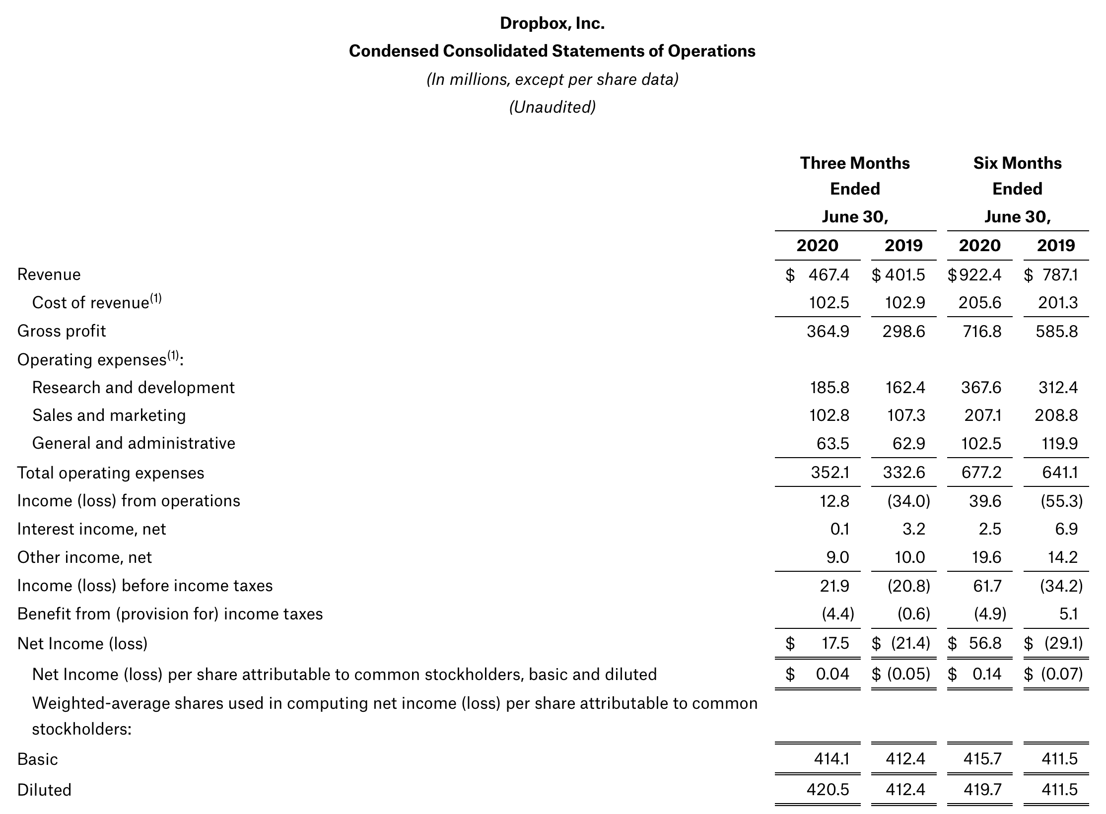 Dropbox Value In The Eyes Of The Right Beholder (NASDAQDBX) Seeking
