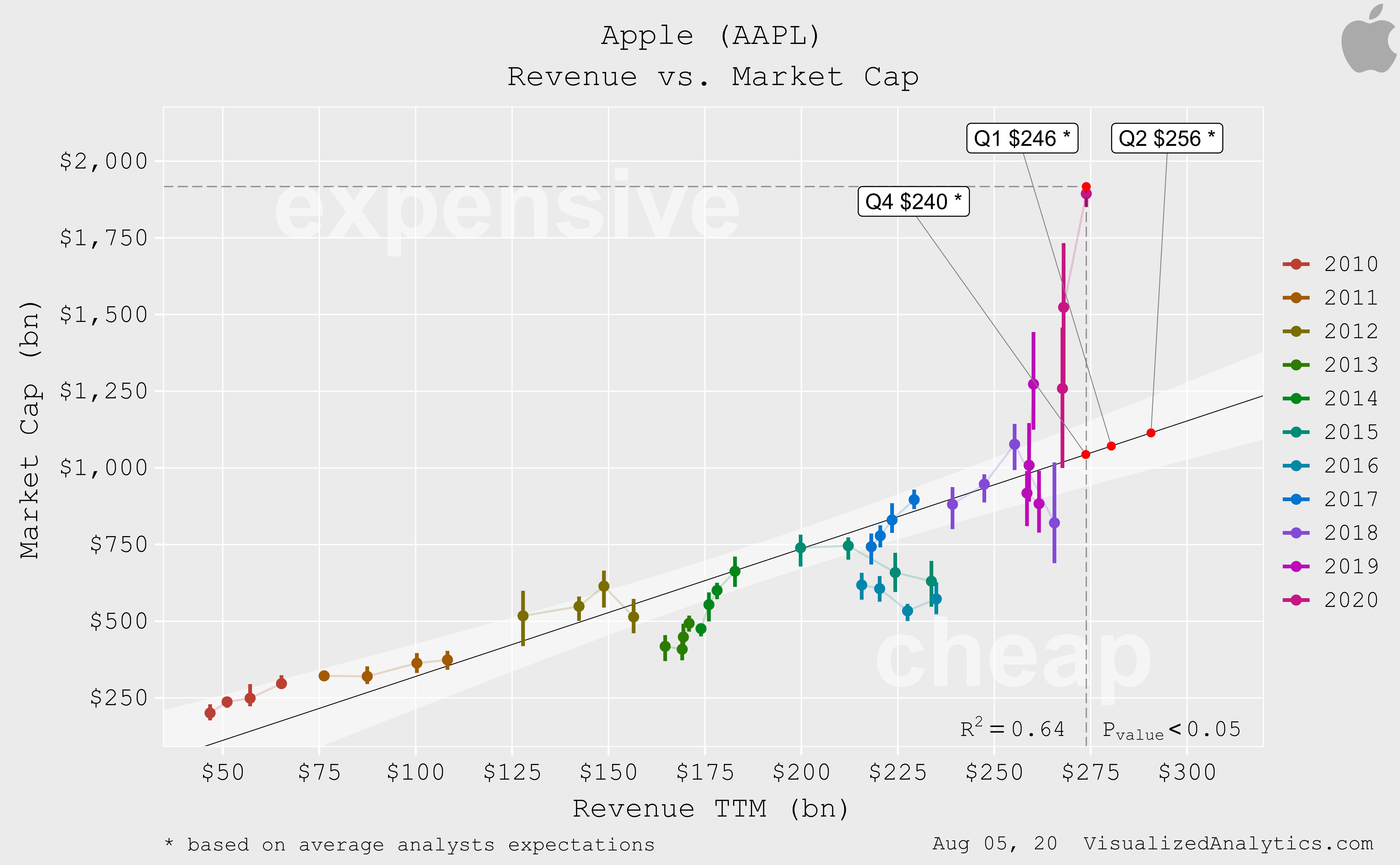 애플주가는 $300불이 딱이야