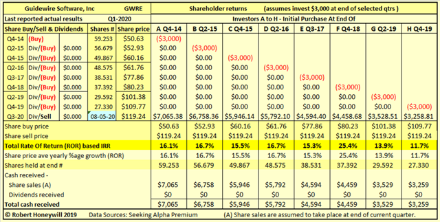 Guidewire Software: Historical Shareholder Returns At August 5, 2020