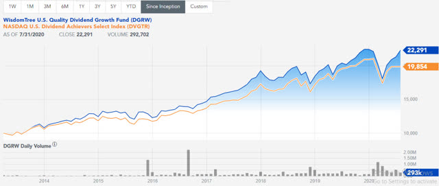 WisdomTree U.S. Dividend Growth ETF: A Quality Dividend-And-Growth Play ...